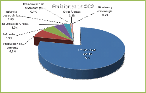 Principales fontes de CO2
