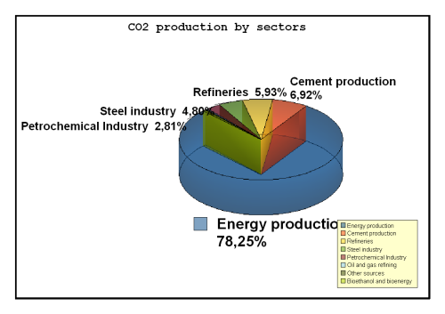 Principal sources of CO2